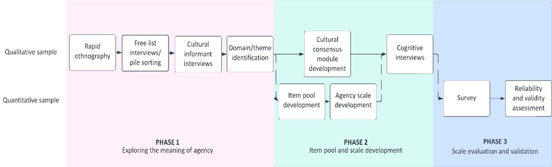 Methodological summary of the Agency measure development study